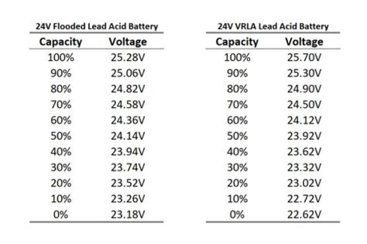 At what voltage is a 24V battery dead?