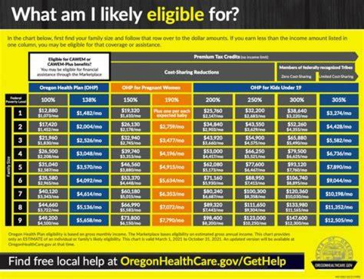 Can I qualify for free health insurance?