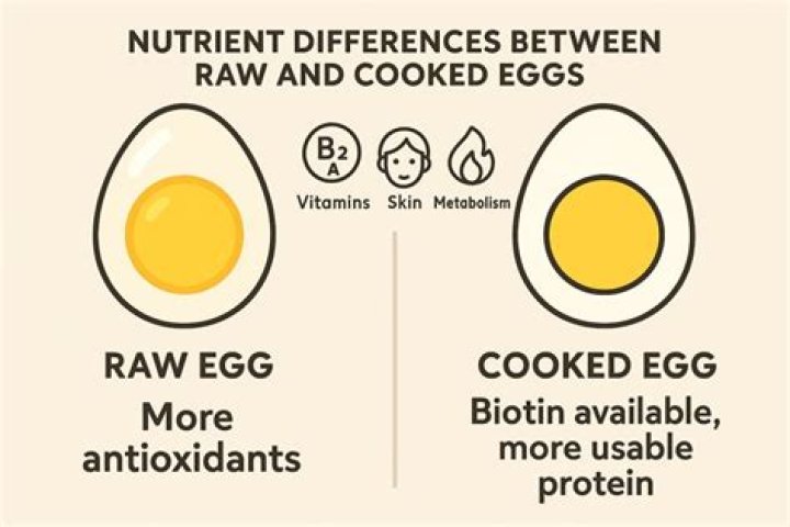 Do eggs have more protein cooked or raw?