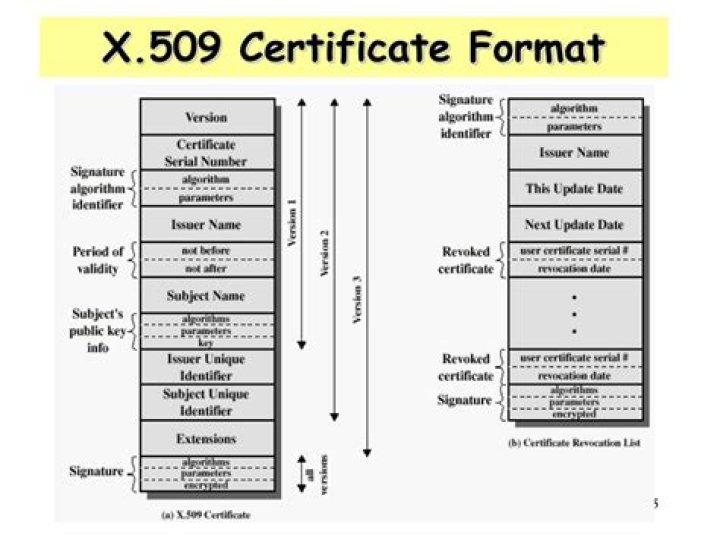 How do I know when my x509 certificate expires?