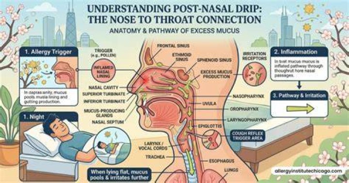 How do you sleep with post-nasal drip?
