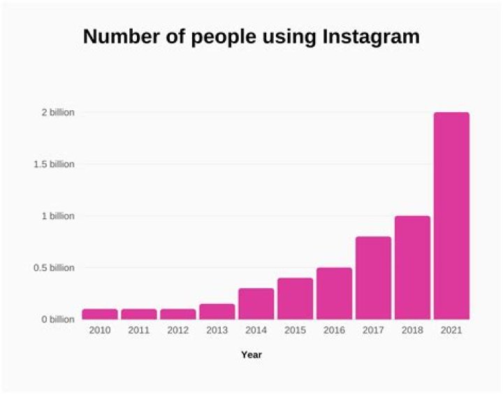 How many years is Instagram now?