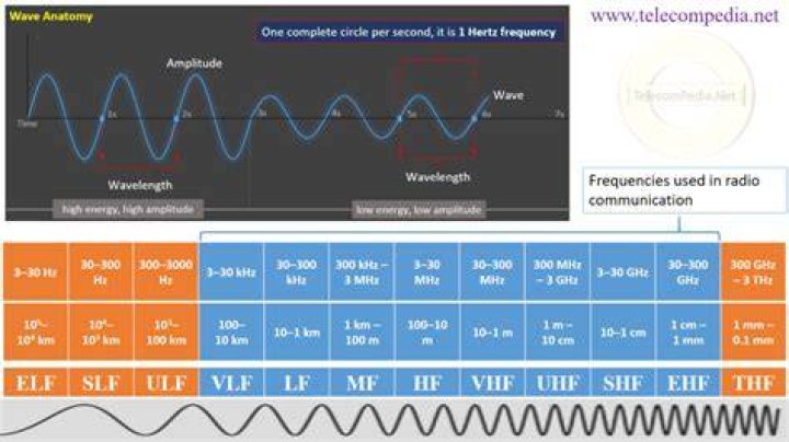 Is LTE a radio frequency?