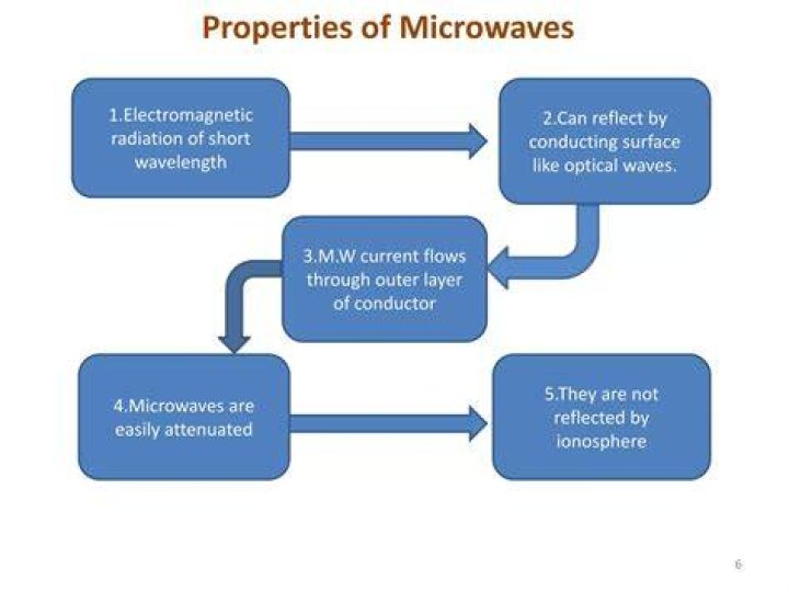 What are the properties of microwaves?