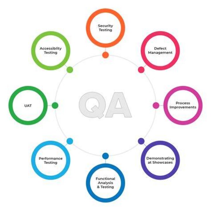 What are the roles and responsibilities of QA in BPO?