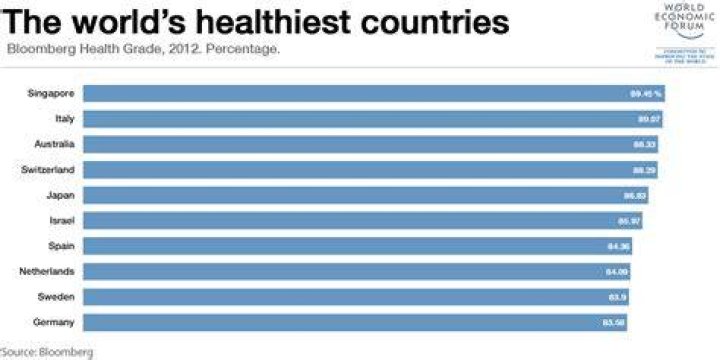 What countries eat the healthiest?
