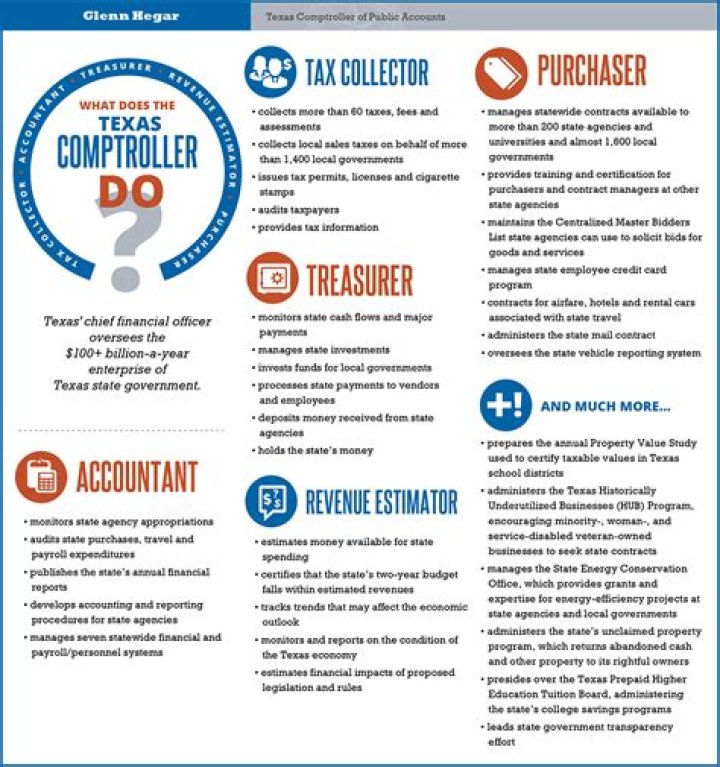 What does the Comptroller of Maryland do?
