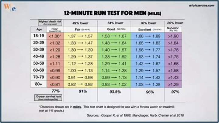 What is a good mile time for a 50 year old man?