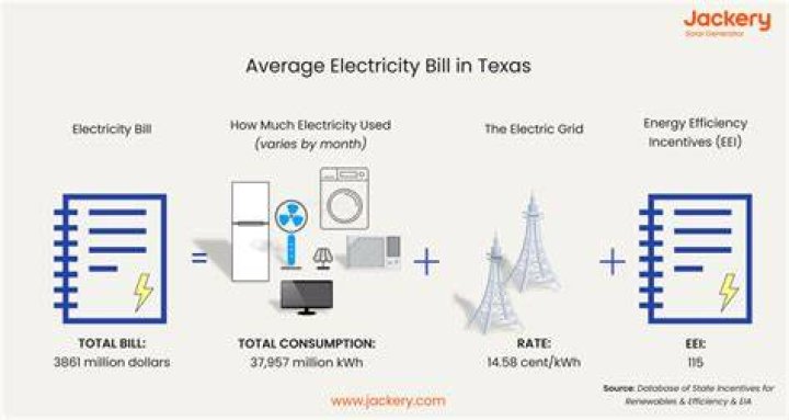 What is the average electric bill in Austin Texas?