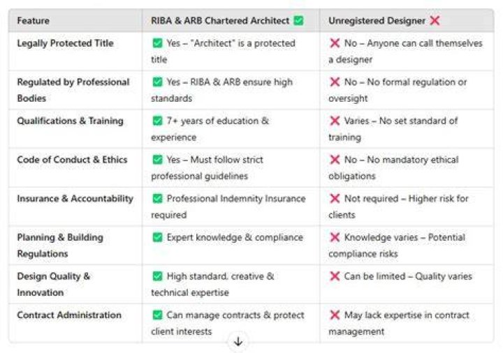 What is the difference between ARB and RIBA?
