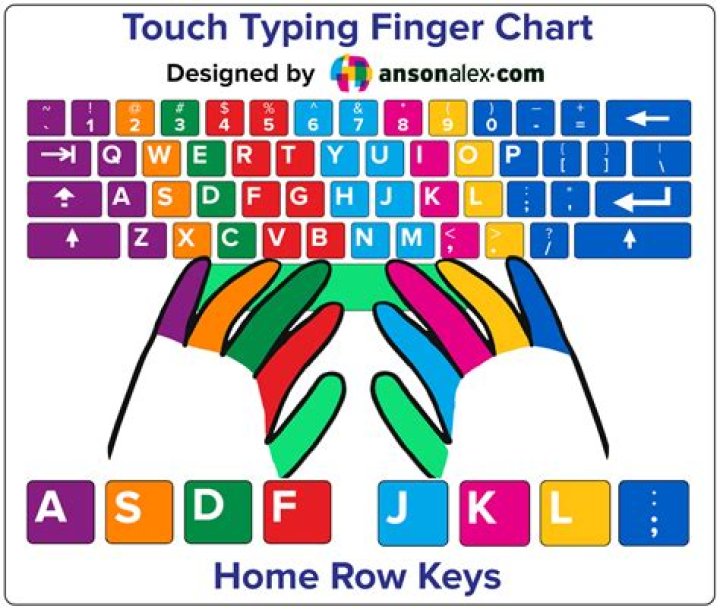 What is the use of little finger in keyboard?