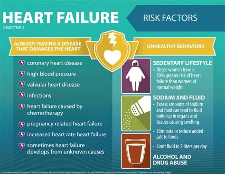 What puts you at risk for heart failure?